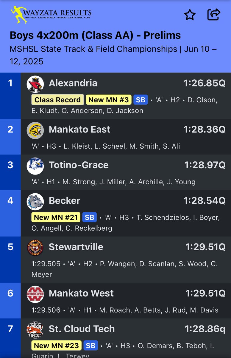Boys qualify in the 4x200
