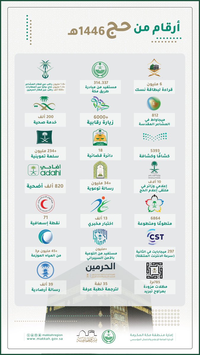جهود تكاملت لخدمة ضيوف الرحمن ..
#انفوجرافيك
أرقام من #حج_1446هـ
.
#نجاح_موسم_الحج 🇸🇦