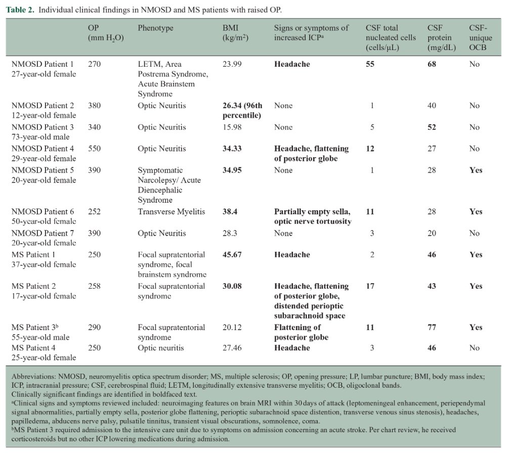 MSJ (@msj_research) on Twitter photo Lumbar puncture opening pressure was raised in 17% patients with #NMOSD and 11% with #MultipleSclerosis within 30 days of an attack, but did not require treatment.
Study from <a href="/RostonSydney/">Sydney Roston</a> <a href="/chenmayo/">John J. Chen, MD, PhD</a> <a href="/umnmedschool/">UMN Medical School</a> <a href="/UofMaryland/">Univ. of Maryland</a> ▶️ journals.sagepub.com/doi/full/10.11… Lumbar puncture opening pressure was raised in 17% patients with #NMOSD and 11% with #MultipleSclerosis within 30 days of an attack, but did not require treatment.
Study from <a href="/RostonSydney/">Sydney Roston</a> <a href="/chenmayo/">John J. Chen, MD, PhD</a> <a href="/umnmedschool/">UMN Medical School</a> <a href="/UofMaryland/">Univ. of Maryland</a> ▶️ journals.sagepub.com/doi/full/10.11…