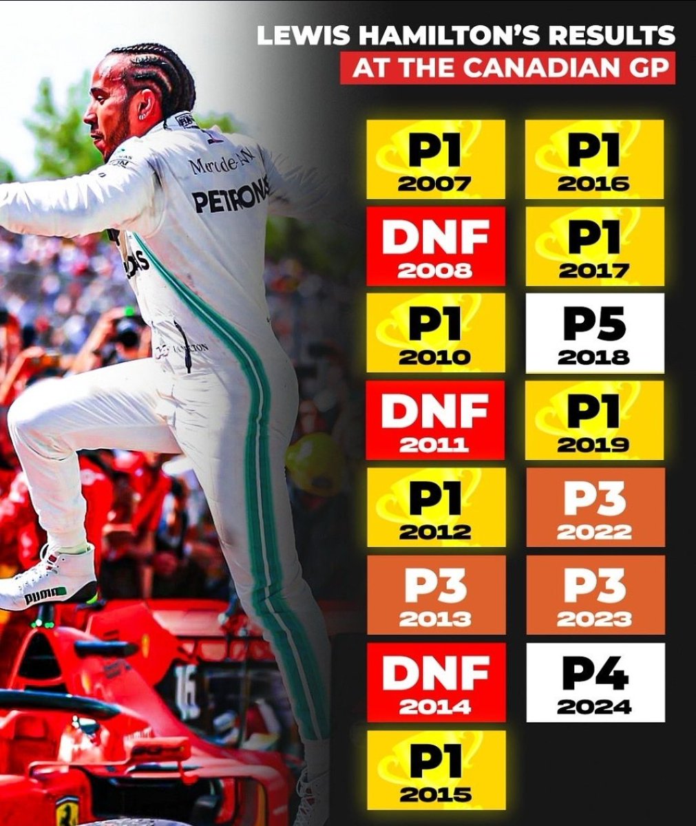 Lewis Hamilton: King of Canada? 👀

When finishing the Canada GP, Hamilton has never finished outside the top 5!

Can he continue the streak this weekend and regain some confidence and form for the rest of the season? 🤔
#lewishamilton | #formula1 | #canadagp
