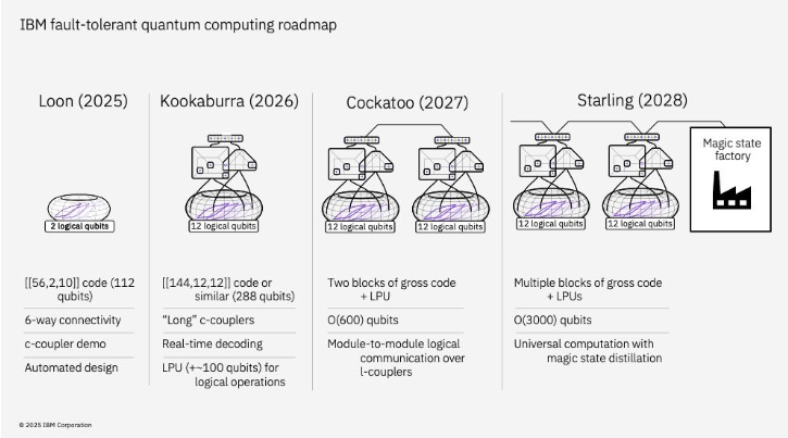 טוב אז IBM פרסמו את הroadmap חישוב קוונטי שלהם לשנים הקרובות, והאמת שהוא מאוד שאפתני ומאוד מרשים.

אם הם יעמדו בו, ב2028 נראה ניצנים של חישוב קוונטי אמיתי (אם כי עדיין לא פרקטי).

מה אפשר לראות בתמונה?
<<