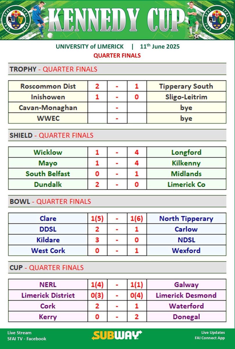 Another narrow defeat this time to Inisowen by 1/0.