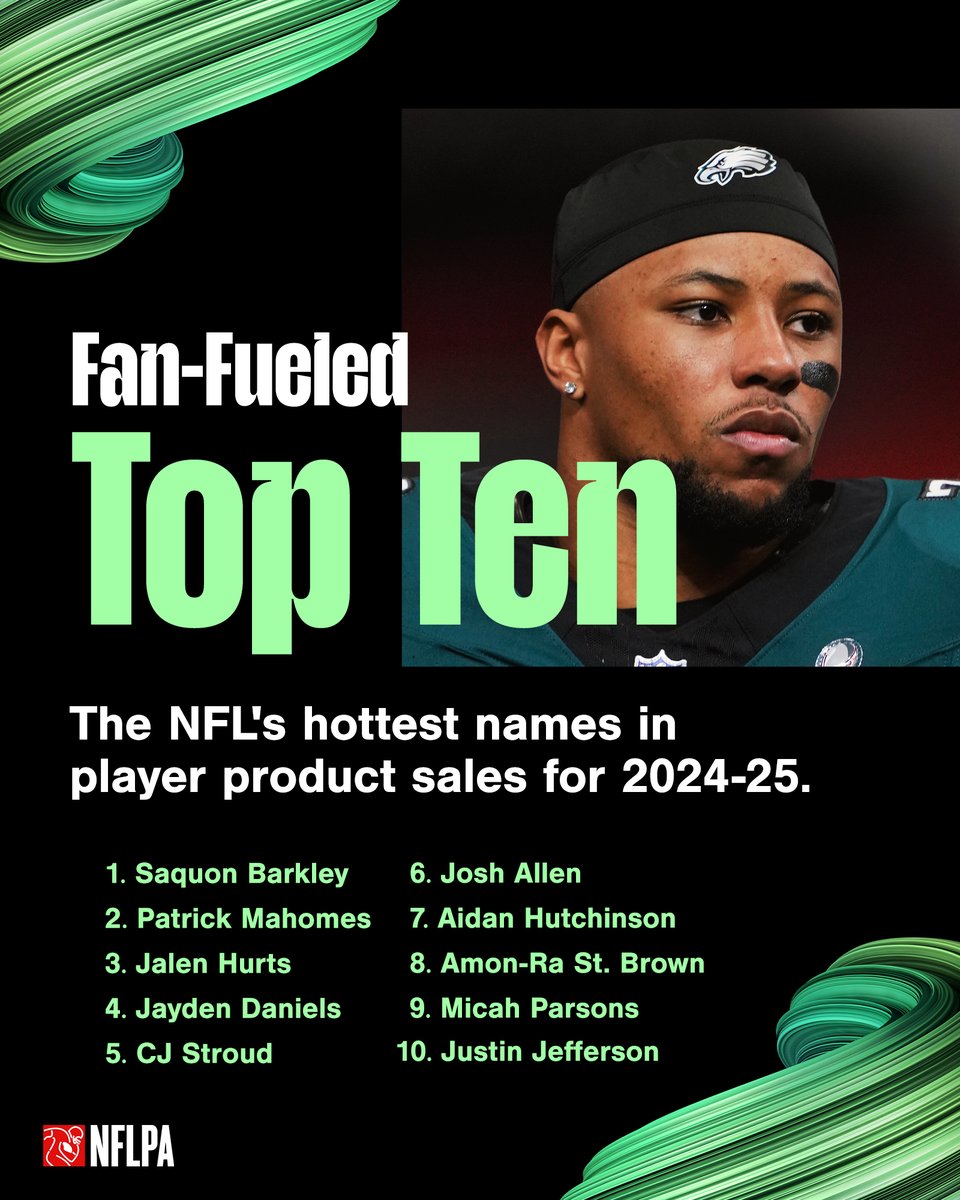 NFLPA's tweet image. Wrapped: 2024 Top 50 Player Sales List 📈 🏈
From jerseys to collectibles, this is the definitive list of the NFL’s most in-demand players based on verified product sales from March 2024–Feb 2025.
nflpa.com/partners/posts…