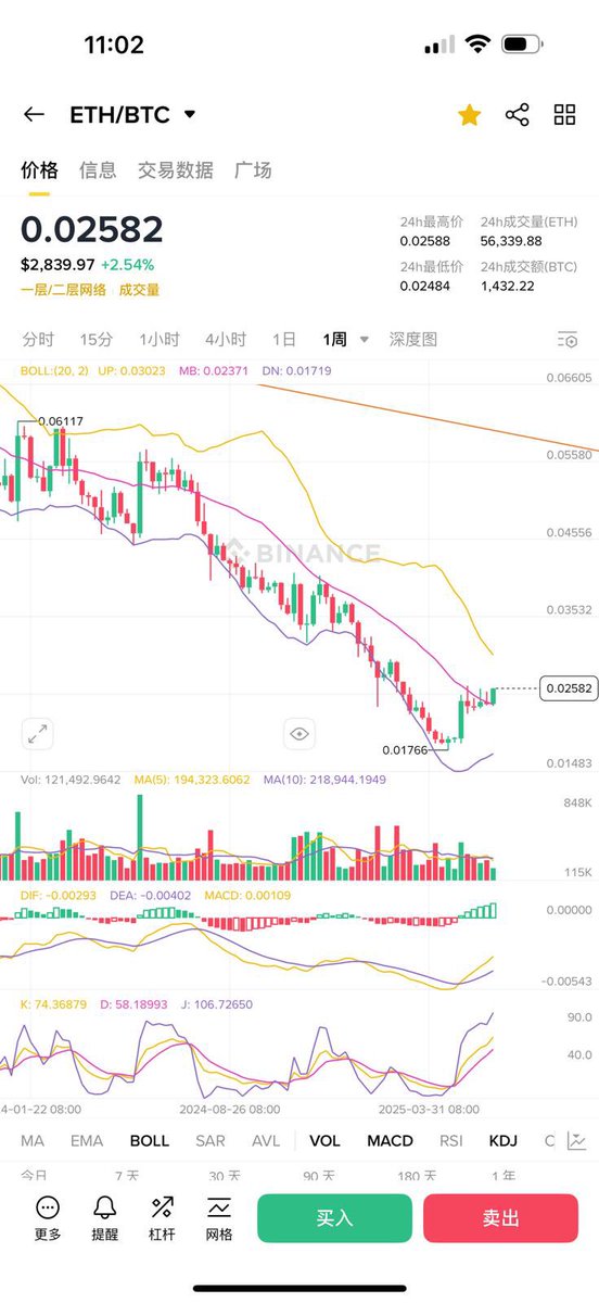 做空ETH/BTC汇率对的交易几乎是过去一年多最拥挤的交易，本周从技术形态上彻底突破周线布林中轨，在均价0.02附近持汇率空单的仓位目前浮亏30%，在过去12周内套利的资金即将面临平仓，汇率目标位达到0.03。此外最近这么多币股公司上市，6月不看大回调，不要做空只往前看。