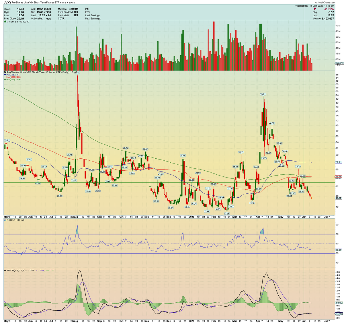 TheHindsightKid's tweet photo. $UVXY decaying in peace… until it doesn’t.
Near the lows again, which means either a launch or another lesson in theta decay.
🎯 Target: $28 by July 24
🛑 Stop: $18 — the land of forgotten fear
#UVXY #Volatility #VIX #FinTwit #ETF #MarketSentiment #Options https://t.co/s1yefsyTnN