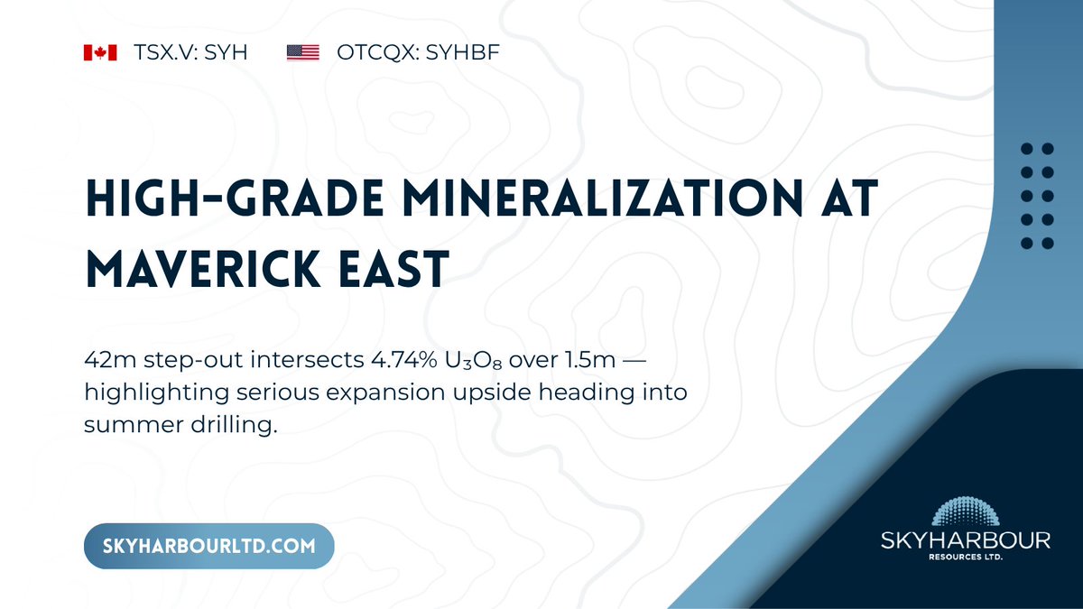 Skyharbour intersects high-grade uranium in step-out hole ML24-15 at the Moore Project, returning 4.74% U₃O₈ over 1.5m within 6.4m of 1.50% U₃O₈.⚒️

The 42m extension at Maverick East highlights the zone’s strong expansion potential ahead of summer drilling!

$SYH $SYHBF