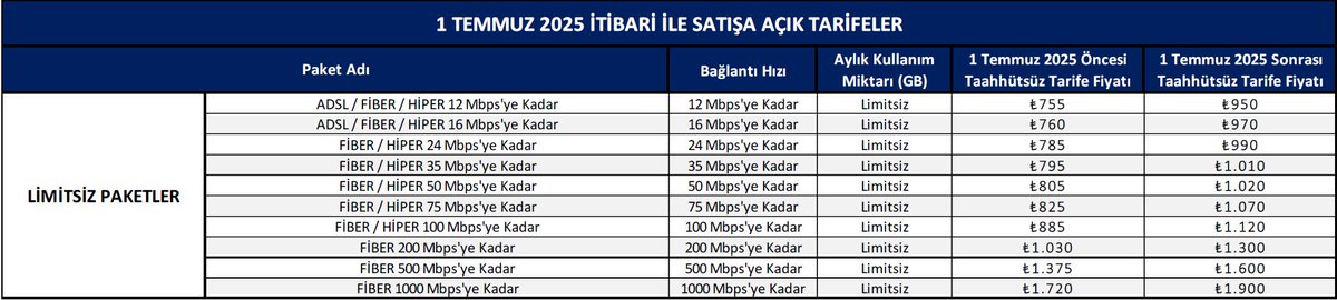 Türk Telekom 1 Temmuz'da zam yapıyor. En ucuz tarife 950 TL olacak.