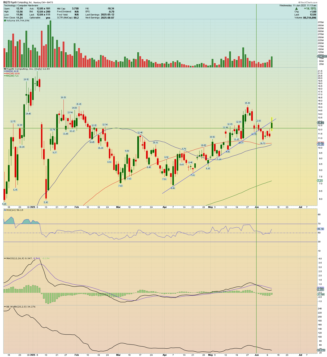 TheHindsightKid's tweet photo. $RGTI: breakout got quantum-glitched, but the uptrend’s still computing.
Holding trend, MACD flattening—still one good candle away from redemption.
🎯 Target: $14 by July 26
🛑 Stop: $10.50 — below the higher low matrix
#QuantumComputing #FinTwit #BreakoutWatch #TechnicalAnalysis https://t.co/14RjXDLp6N