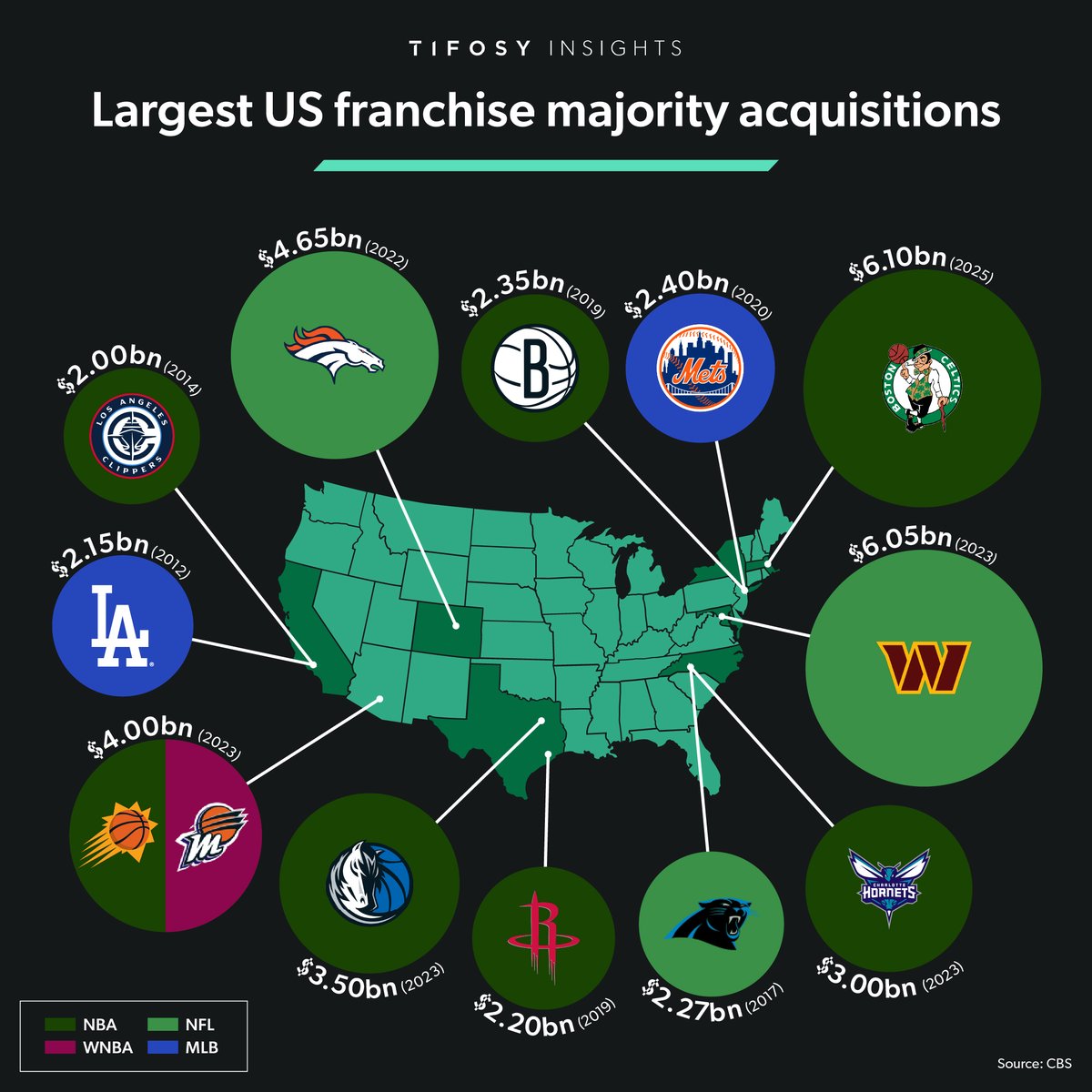 Since 2012, 12 majority acquisitions of US sports franchises have been executed at valuations of $2bn or greater. Notably, more than half of these transactions involved NBA teams, including the 2025 record-setting acquisition of the Boston Celtics at a valuation of $6.1bn.