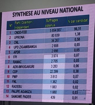 Ikiriho's tweet image. 🇧🇮#Burundi 111 députés, tous du parti présidentiel, le @CnddFdd, vont siéger à @Nshingamateka, législature 2025-2030. 

L'Assemblée nationale sera composée de 100 députés élus, 11 cooptés dont 8 selon la méthode des plus forts restes et 3 de l'ethnie #Twa. 

Avec 96,61 % des