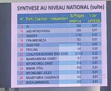 Ikiriho's tweet image. 🇧🇮#Burundi 111 députés, tous du parti présidentiel, le @CnddFdd, vont siéger à @Nshingamateka, législature 2025-2030. 

L'Assemblée nationale sera composée de 100 députés élus, 11 cooptés dont 8 selon la méthode des plus forts restes et 3 de l'ethnie #Twa. 

Avec 96,61 % des