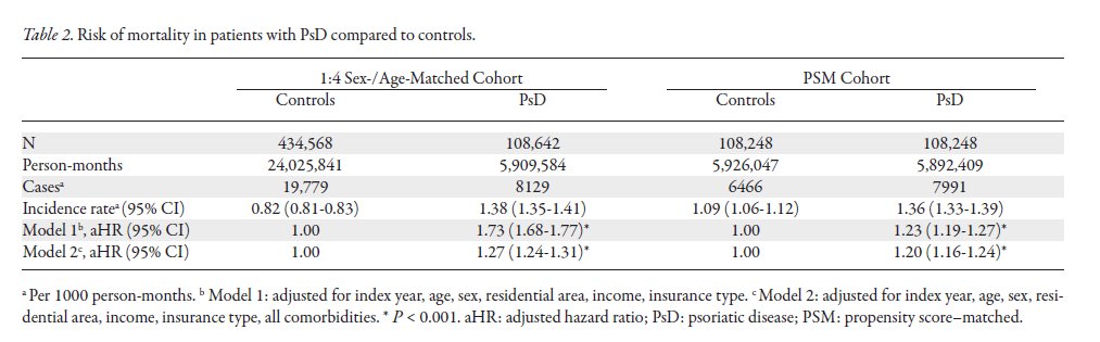 The Journal of Rheumatology (@jrheum) on Twitter photo Research Article
Risk of Mortality of People With Psoriasis and Psoriatic Arthritis in Taiwan: A Nationwide Cohort Study
📖 jrheum.org/cgi/content/fu…
<a href="/mysgh/">Singapore General Hospital (SGH)</a> <a href="/dukenus/">Duke-NUS Medical School</a>
#mortality #psoriasis #psoriaticarthritis Research Article
Risk of Mortality of People With Psoriasis and Psoriatic Arthritis in Taiwan: A Nationwide Cohort Study
📖 jrheum.org/cgi/content/fu…
<a href="/mysgh/">Singapore General Hospital (SGH)</a> <a href="/dukenus/">Duke-NUS Medical School</a>
#mortality #psoriasis #psoriaticarthritis