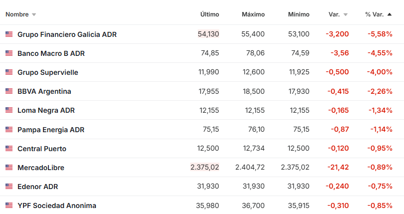 Todo se derrumba,al final no era CFK el problema parece 🤔