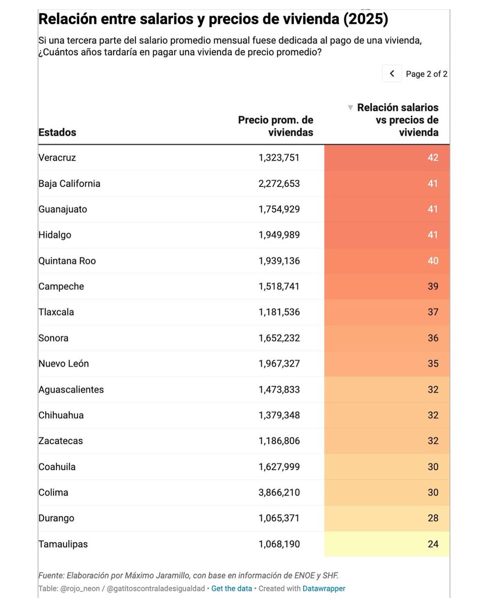 Miau. La crisis de vivienda es nacional. De eso va nuestra columna semanal, de <a href="/rojo_neon/">Máximo Ernesto Jaramillo Molina</a>: bit.ly/4dX12rj

Con un salario promedio, ¿Cuánto tardaría en pagar una vivienda promedio? ¿Es más grave en unos estados que en otros? (Aún sin intereses bancarios🤡).

Esto trata