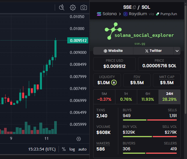 $SSE road to billions started.... 100m 500m very soon
