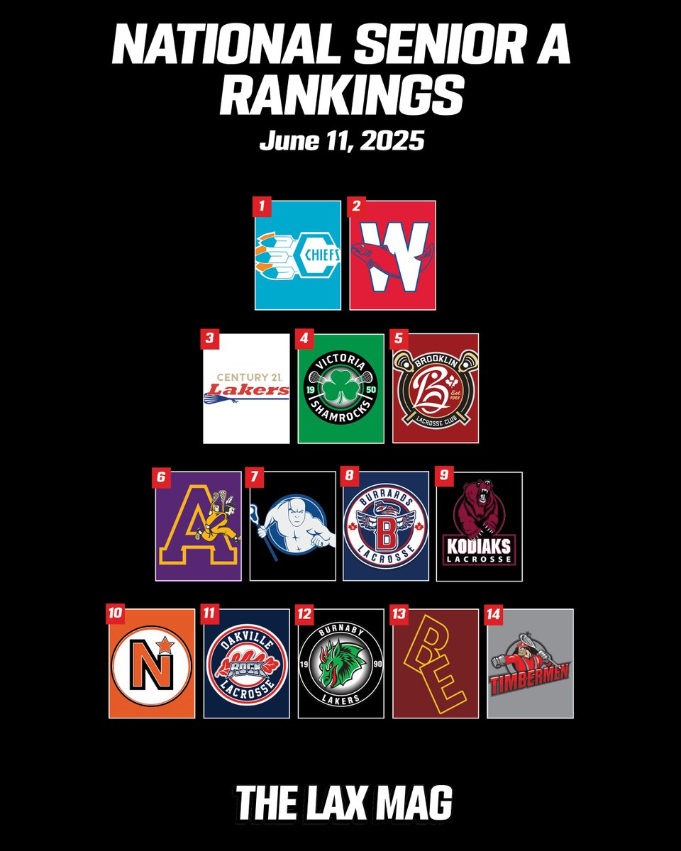 Our Senior A Top 4 remains the same, but each of those Mann Cup contenders at the tippy top of this week's rankings sit in a new spot, including the Six Nations Chiefs, our new number one.

This week's biggest rankings riser are the Coquitlam Adanacs (+5), who beat Maple Ridge &amp;