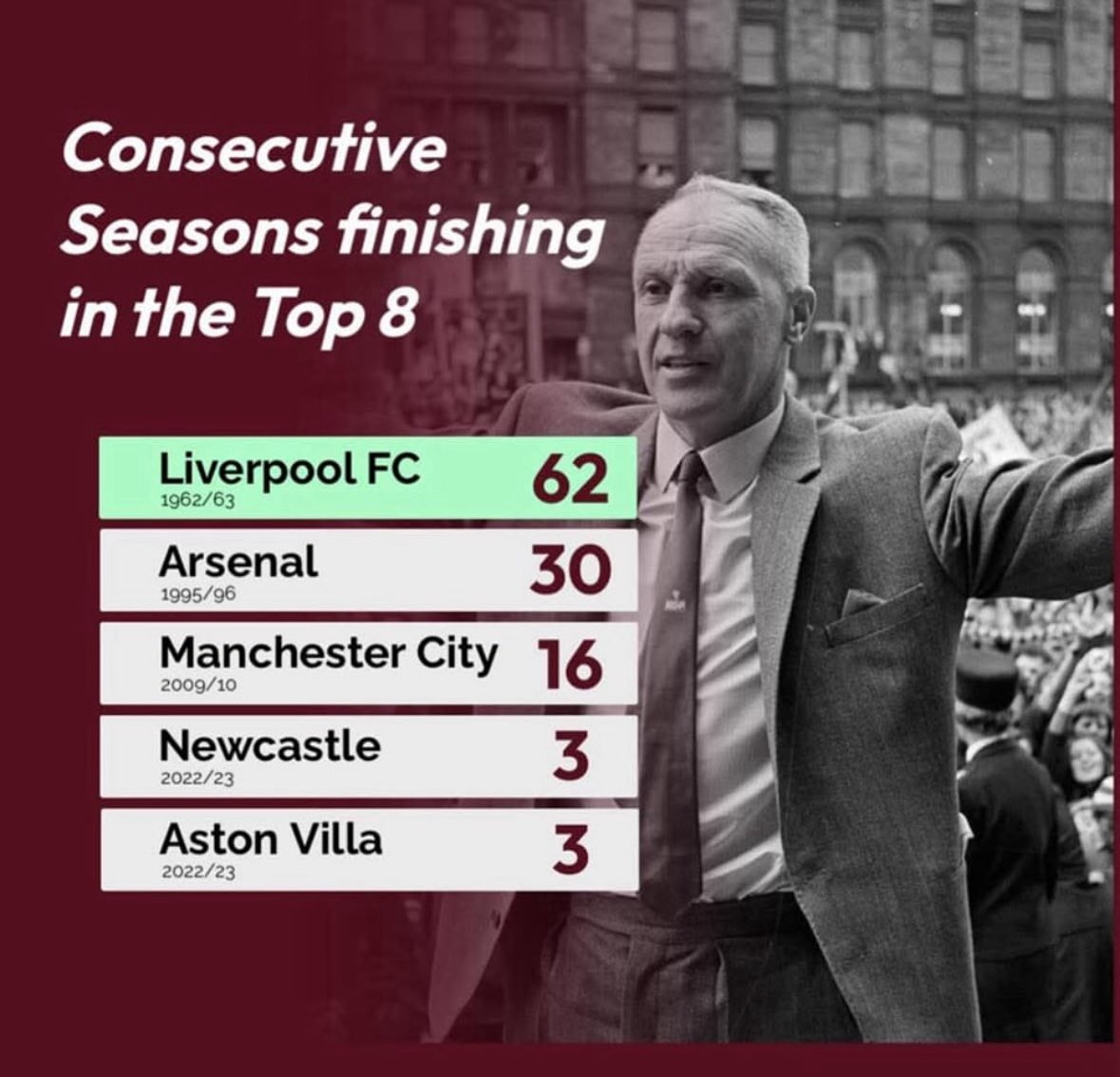 Further proof we’re the biggest club in England