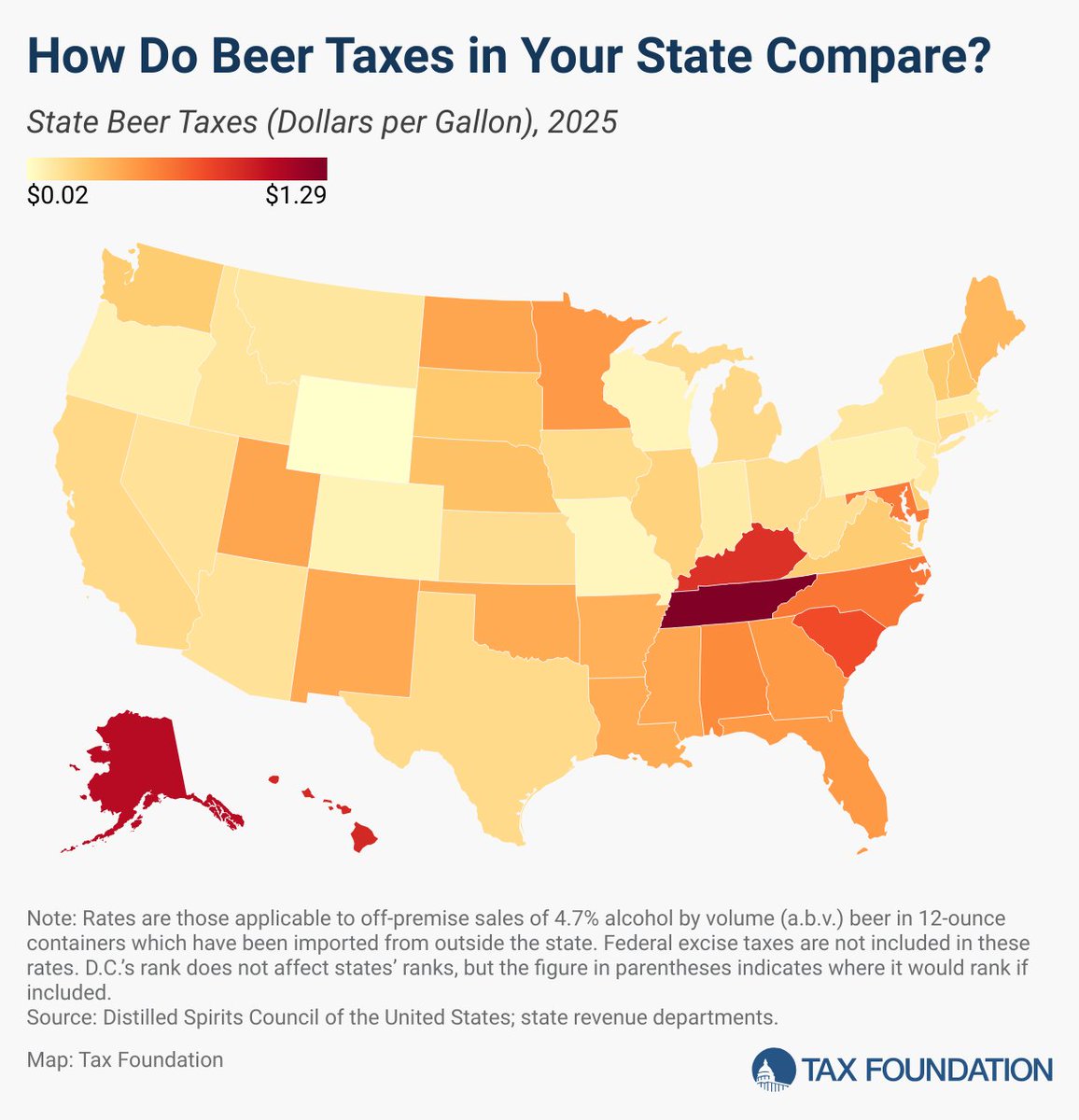 TaxFoundation's tweet photo. In the United States, taxes are the single most expensive ingredient in beer.

More here: https://t.co/ESEU1TZYjU https://t.co/2p5HwPfZw8