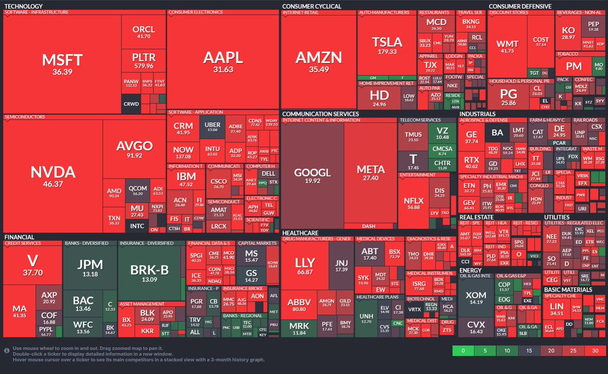 ⚠️This is how EXPENSIVE US stocks are based on the reported and forward P/E ratio:

Tesla: 179x, and 111x
Netflix: 57x, and 39x
NVIDIA: 46x, and 25x
Microsoft: 36x, and 31x
Amazon: 35x, and 30x
Apple: 32x, and 26x
Meta: 27x, and 25x
Google: 20x, and 18x