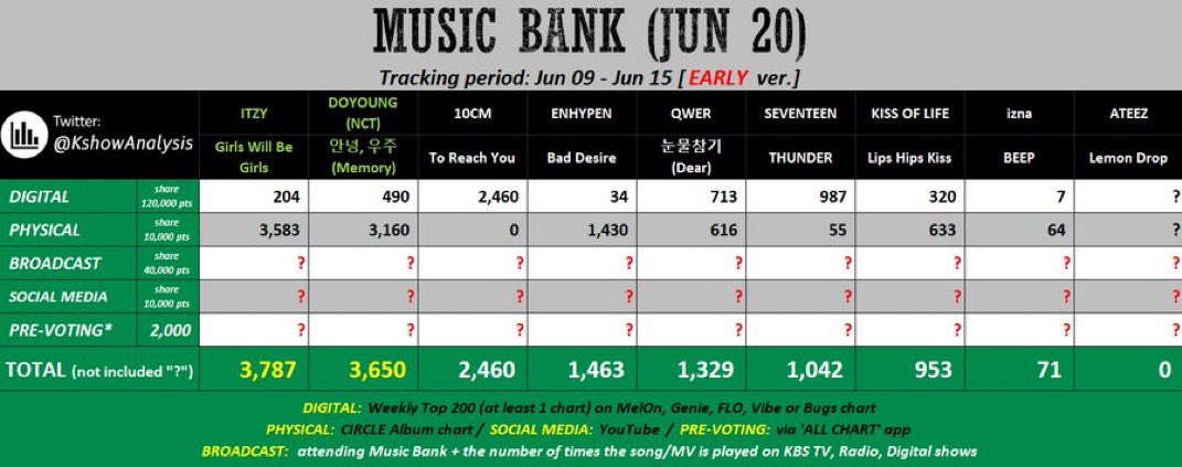🚨 ATTENTION MIDZYS ‼️ 

ITZY is nominated and have a chance of winning on Next week's Music bank, below is a thread of everything we need to do to secure that win ⬇️