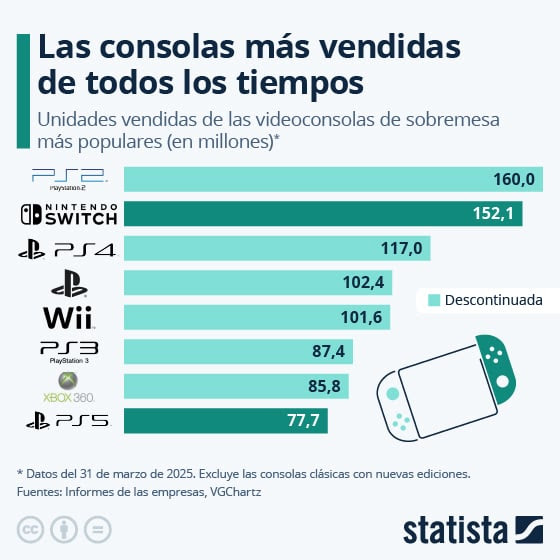Las consolas mas vendidas de todos los tiempos. #branding #marcas