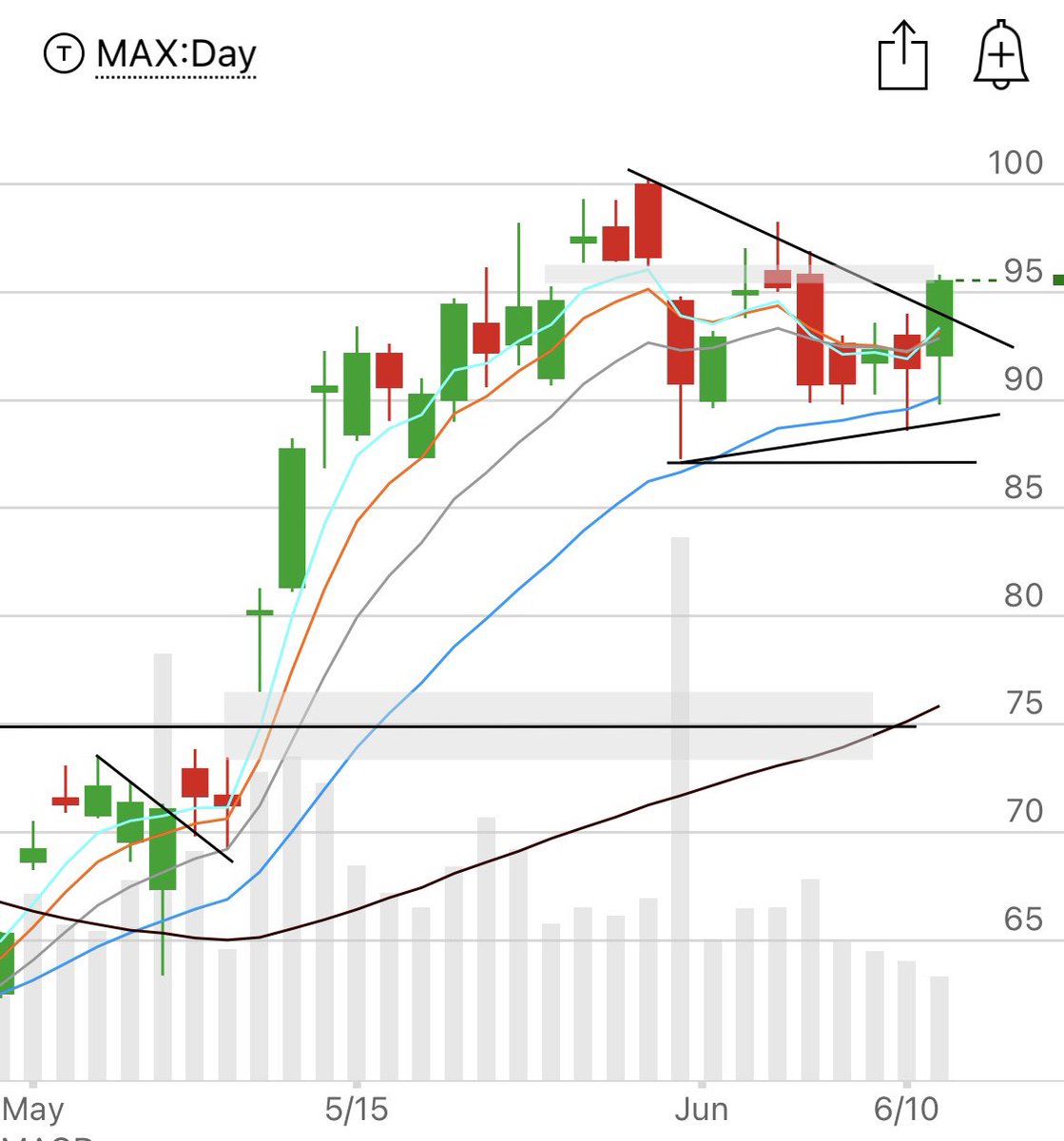 801010athlete's tweet photo. I love this set up. Tightening around 20ema, 3 bar break but holds last higher low and 20ema reclaim. Retest 20ema today then off. $ALAB https://t.co/pJV01OzP59