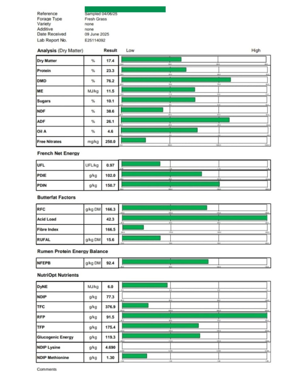 Grass Report-Dry matter remains on the low side due to the recent wet weather. However, protein levels are holding up well. The NDF(Fibre) is low at 38%,which is indicative of the high quality, lush green sample that was taken #centenaryagri #grasslandmanagement #GrassWatch