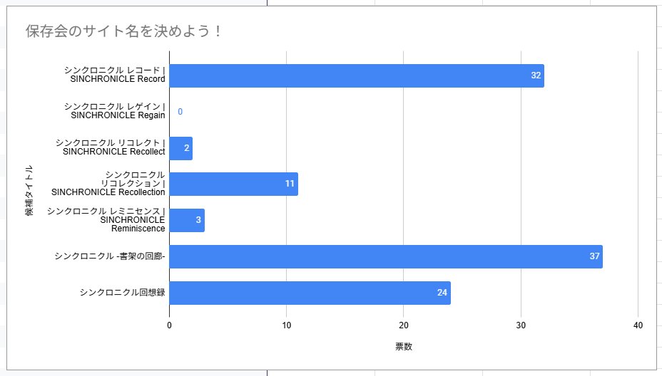 みなさま投票ありがとうございました！
こちら投票結果です。