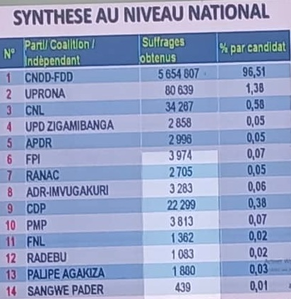 Ikiriho's tweet image. 🇧🇮#Burundi 111 députés, tous du parti présidentiel, le @CnddFdd, vont siéger à @Nshingamateka, législature 2025-2030. 

L'Assemblée nationale sera composée de 100 députés élus, 11 cooptés dont 8 selon la méthode des plus forts restes et 3 de l'ethnie #Twa. 

Avec 96,61 % des