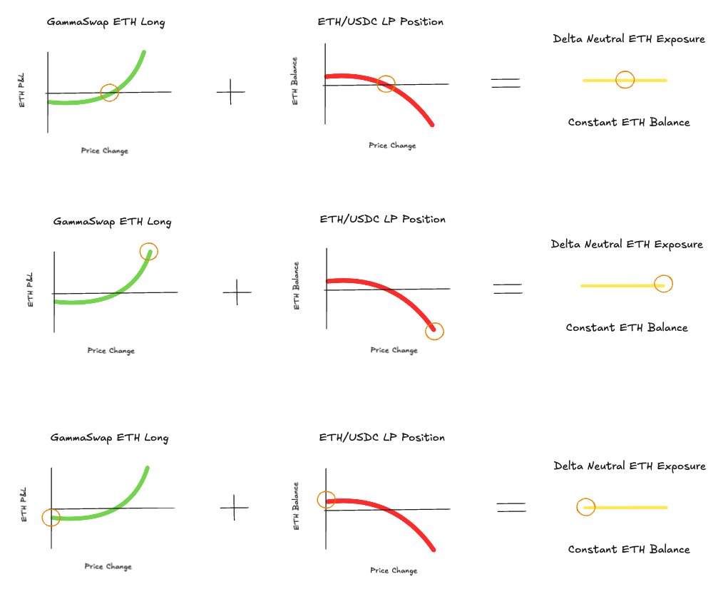 A short infographic visualizing how the gETH yield token functions:

1️⃣ A concentrated liquidity position is created in Uniswap V3 in a 50:50 ratio in ETH/USDC in the +-50% range (initial parameters).
2️⃣ As the price decreases, more of the LP is rebalanced to ETH. As the price