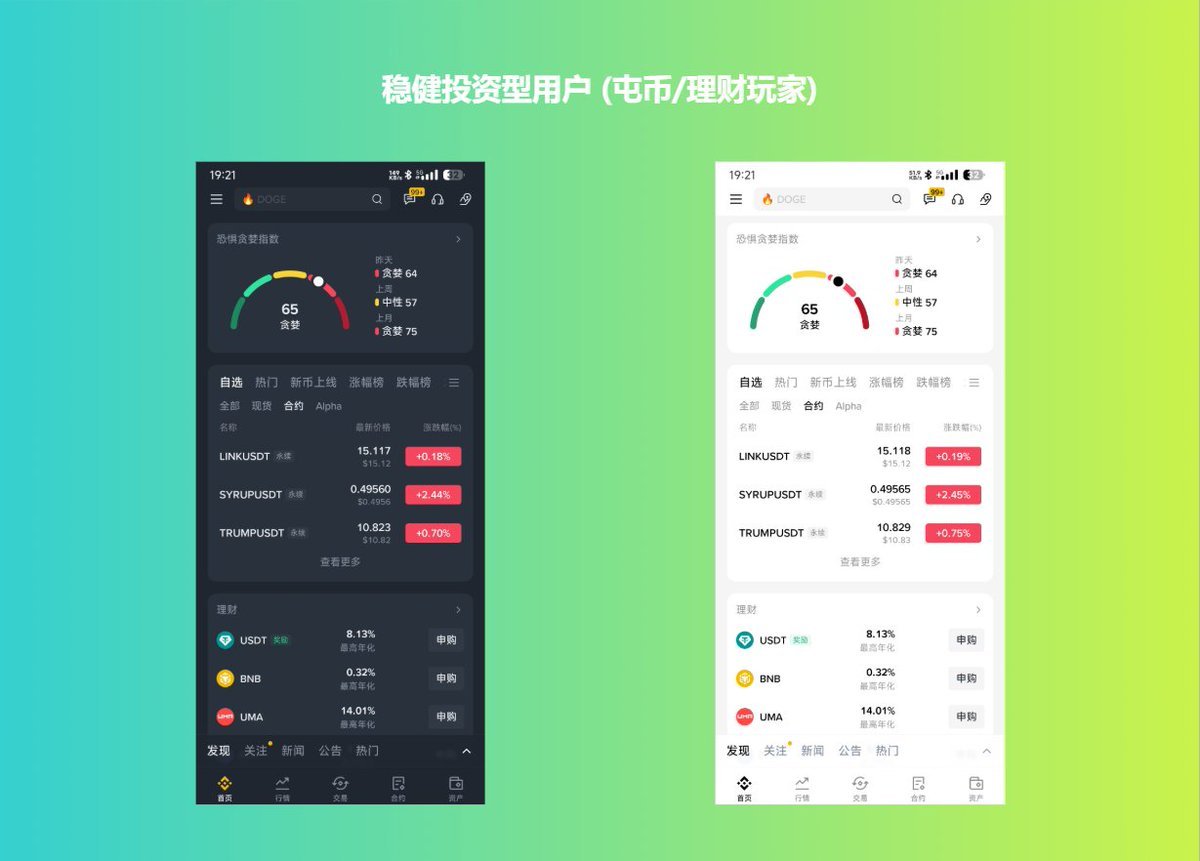 0xNateLi's tweet photo. 币安 UI 革新：赋能个性化，定义你的加密世界！🚀

在加密货币的风云江湖里，币安又一次甩出 “王炸”—— 全新升级的 UI 界面直接刷新行业天花板！这可不只是换个皮肤那么简单，而是一场从视觉到交互的深度变革，目标只有一个：让每位交易者都能在数字浪潮里，找到最适配自己的 “冲浪板”。亲自体验过后，我敢说这次更新堪称教科书级，直接把操作流畅度和个性化玩出了新高度！

丝滑体验，告别 “卡顿时代”
新 UI 一上手，“丝滑” 二字直接刻进 DNA！不管是从现货交易跳进合约战场，还是一头扎进理财专区，操作路径就像被打通了任督二脉，点几下就能直达目的地。最让人拍手叫绝的是加载速度 —— 过去等页面加载的焦虑感彻底消失，这对争分夺秒的高频交易者来说，简直比喝十杯咖啡还提神！而且别以为追求流畅就牺牲了功能，复杂的交易工具反而被藏进了极简设计里，真正做到了 “看着简单，用着全能”。

比你更懂你的智能布局
币安这次明显是下了 “狠功夫” 研究用户！新 UI 自带 “读心术”，只要你一登录，系统就会根据你的交易习惯、关注币种和使用频率，精准推送最刚需的功能和信息。比如合约老炮一上线，合约交易入口和 K 线分析工具自动 “C 位出道”；偏爱新币挖矿的玩家，Launchpad 和 Launchpool 的动态直接弹窗提醒。这种 “私人订制” 的信息流，不仅帮你省掉海量筛选时间，还能避开信息轰炸，效率直接拉满！

首页 DIY：你的加密世界你做主
要说这次更新的 “王炸功能”，非首页 DIY 莫属！这可不是简单的组件排列组合，而是直接把加密世界的 “装修权” 交到你手里。根据不同玩家的需求，我构思了三套超实用的首页定制方案：

1. 极致效率型 —— 高频交易员的 “战场利器”
对分秒必争的高频 / 合约玩家来说，时间就是真金白银！这套布局把价格走势、交易面板、仓位数据统统 “钉” 在屏幕 C 位，信息一目了然，操作抬手就来。尤其是毫秒级的数据刷新，让你能精准捕捉每一个交易机会，这种 “快人一步” 的体验，才是真正的 “隐形财富密码”！

2. 稳健投资型 —— 财富管理的 “私人管家”
屯币党和理财爱好者最看重什么？资产安全和长线收益！这个定制首页化身 “财富管理中枢”，资产配置饼图、历史收益曲线、项目进展报告轮番上阵，没有激烈的 K 线跳动，只有清晰的价值分析。在这里，你能冷静把握市场脉搏，把每一笔投资都变成稳健增值的基石。

3. 新手友好型 —— 加密世界的 “入门指南”
刚接触 Web3 的小白最需要什么？简单易懂的引导和安全感！这个首页直接变身 “加密大学堂”，去掉复杂的交易模块，取而代之的是新手教程、安全提示和热门科普。跟着引导一步步探索，既能轻松入门，又不用担心踩坑，币安用这种方式，给每一位新人递上了通往加密世界的 “金钥匙”。
#Binance📷 #币安新UI #Web3 #加密货币 #个性化 #蓝鸟会