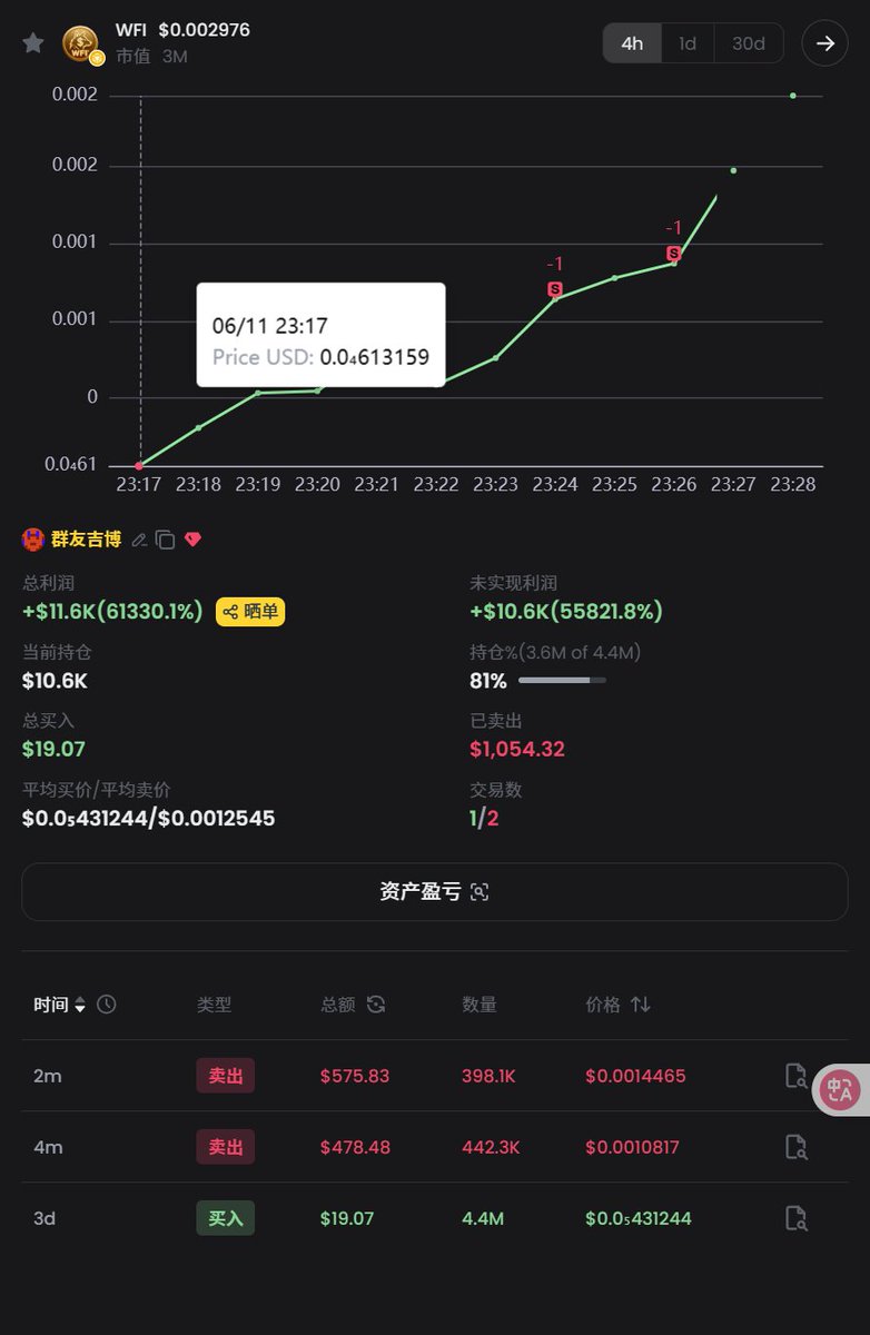 群友牛逼薅到阴谋集团了，3天前买的今晚才拉盘。