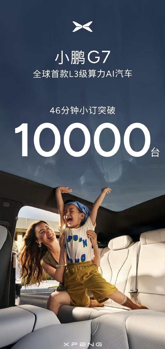 DriveGreen80167's tweet photo. 🚀 XPeng G7 smashes pre-order records!
In just 46 minutes, the all-new XPeng G7 — the world’s first L3-level AI-powered smart EV — surpassed 10,000 pre-orders! 🔥
#XPengG7 #AIcar #L3Autonomy #SmartEV #XPeng #G7Ultra #ElectricSUV #XNGP #FutureMobility #新能源汽车 #小鹏G7预售破万 $XPEV