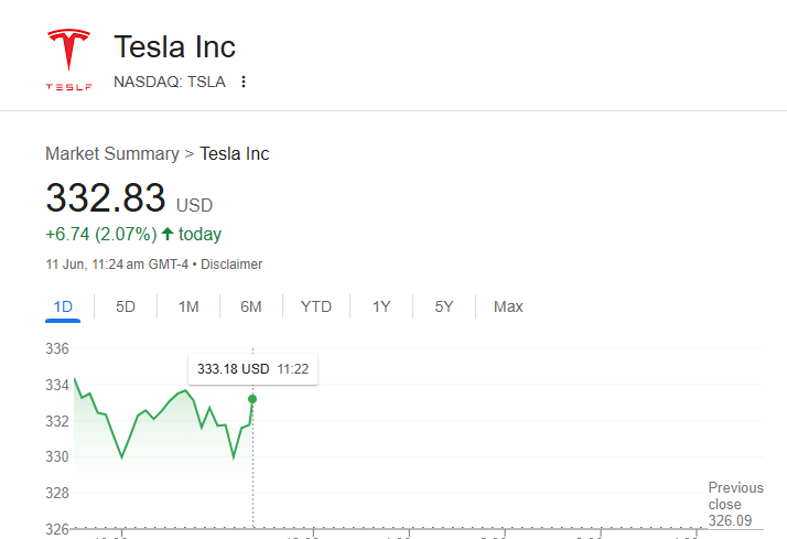 Tesla charging up again. $TSLA gaining momentum with a nice +2% today.
