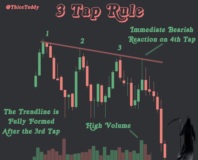 TRENDLINES ARE NOT FULLY FORMED UNTIL THE 3RD TAP

No more 2 tap trendlines. Those aren't real &amp; you're gonna get bagged if you try to trade with them

3 taps