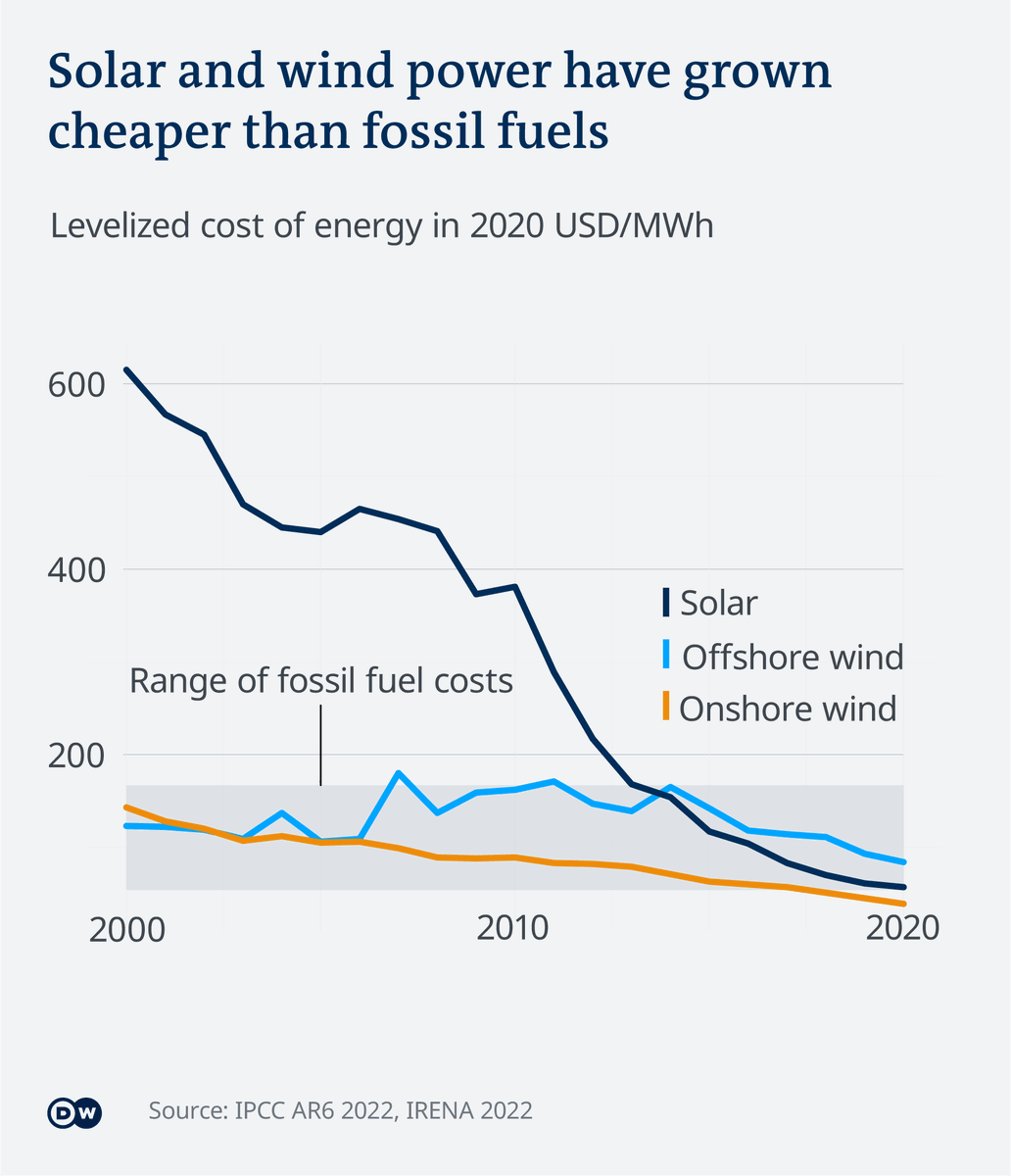 5. Intelligence and energy become "wildly abundant" by the 2030s.

These 2 things have bottlenecked human progress since we lived in caves. Remove both constraints and we can have basically anything.

Materials, space travel, everything.

(See how the cost of renewable energy is