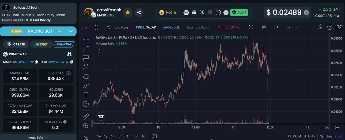 Seanin603's tweet photo. @thecatwifmask  is on another level. No TG, just a strong X Community and it is flying! An idiot whale dumped and the dip was half eaten in 3 minutes

CA: 6MQpbiTC2YcogidTmKqMLK82qvE9z5QEm7EP3AEDpump

$Mask #Mask #DYOFR #DontListenToMeImAnIdiotApe 
#GrabaBag #EnjoyTheRide https://t.co/Psrty7d9Rq