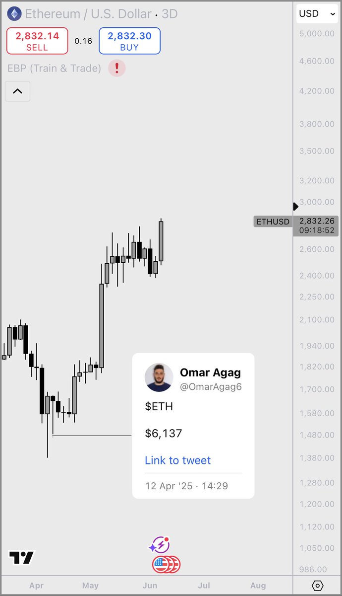 ETH

Still the target