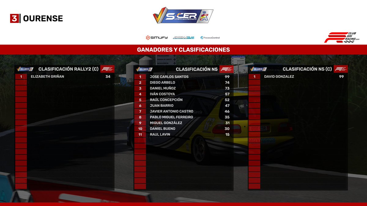 📊RESULTADOS

SCERV '25 | 3 | Rally Ourense

#csr #simracing #motor #motorsport #españa