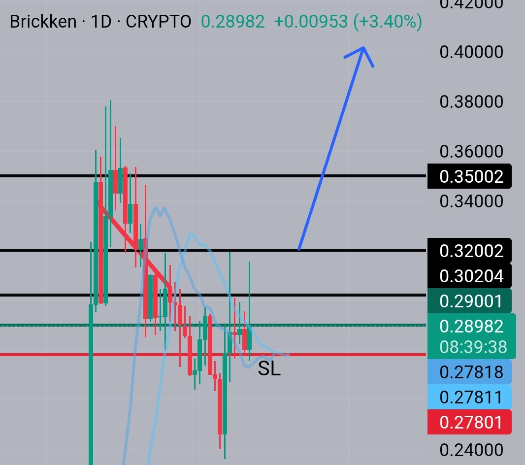 Its_Czai's tweet photo. $BKN just dropped a bomb 💥

Ranked #28 in Sifted’s Top 100 startups for France & Southern Europe

@Brickken is the only #RWA tokenization project on the list & yeah,, backed by Financial Times 🔥🔥

All that hype’s cool, but what’s the chart saying?

That wick to 0.33? Straight liquidity grab. Now we’re chillin’ above MA60/MA30 with bulls still in control

Price chilling around 0.291, RSI and StochRSI resetting, MACD flipping green, this is the calm before the next blast

As long as we stay above 0.285, I’m eyeing another push toward 0.32-0.4
Lose 0.278 & we’re cooked

This looks like a bullish coil. Don’t fade it 😈