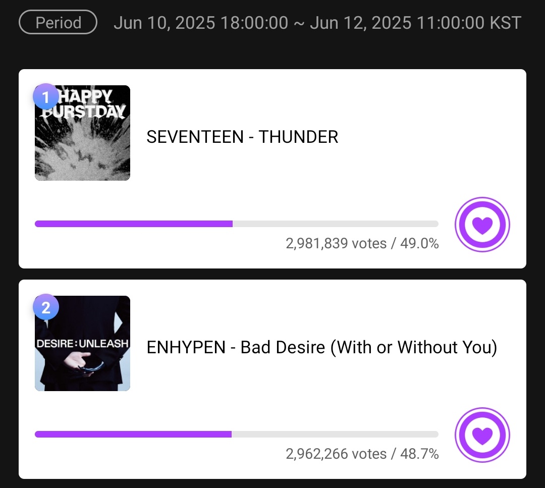 [MUBEAT] 250612 — MUSIC CORE PRE-VOTE UPDATE (12:30 AM KST)

ENGENEs, KEEP COLLECTING heart beats‼️ Our opponent/s will mass drop at the last hour TODAY.

Current Rank: 🥈
Gap from 🥇: 19,573 🚨

🎯: Maintain Rank 1
🗳️: 3 Heart Beats = 1 vote
🗓️: TODAY, 11 AM KST❗️