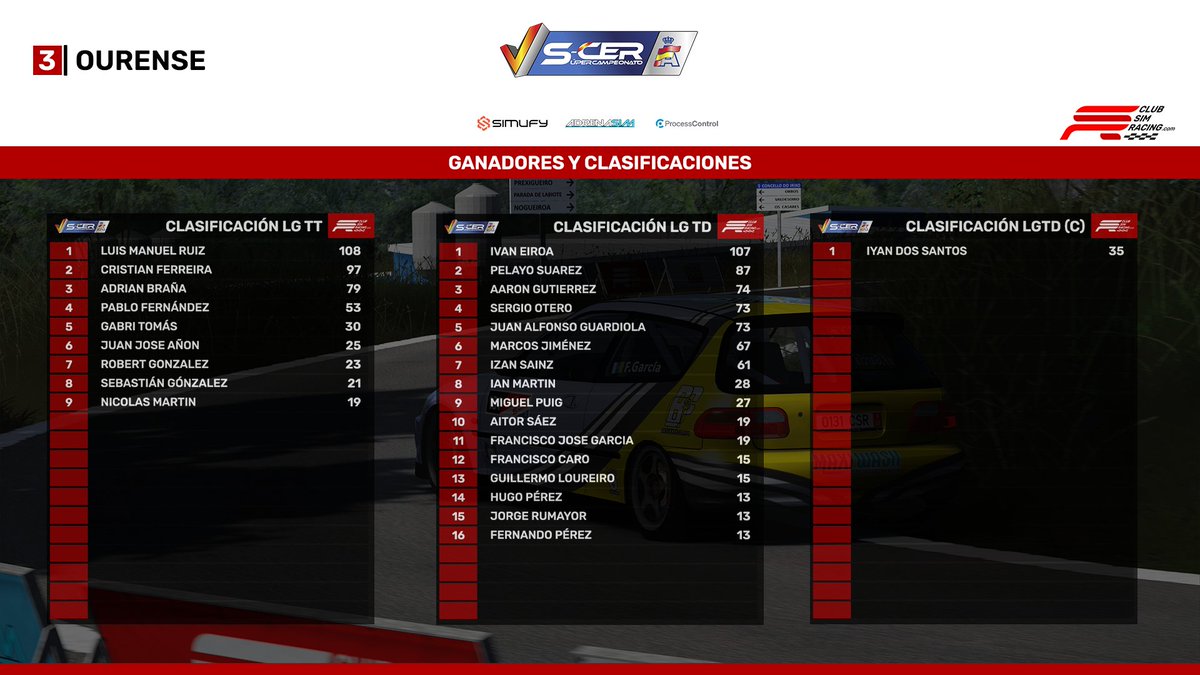 📊RESULTADOS

SCERV '25 | 3 | Rally Ourense

#csr #simracing #motor #motorsport #españa