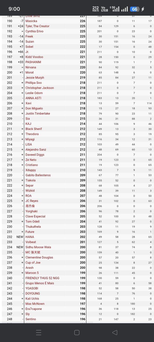 adityachopra34's tweet photo. #SidhuMooseWala 
#MoosePrint 
GLOBAL DIGITAL ARTIST RANKING NO. 234 BACK SIDHU MOOSEWALA VEERA AFTER TODAY EP MOOSE PRINT OUT KEEP STREAMING ON SPOTIFY AND ON YOUTUBE APPLE MUSIC AND ITUNES TOO !! KEEP DEMANDING JUSTICE FOR SIDHU VEERA https://t.co/N27BG0ODOh
