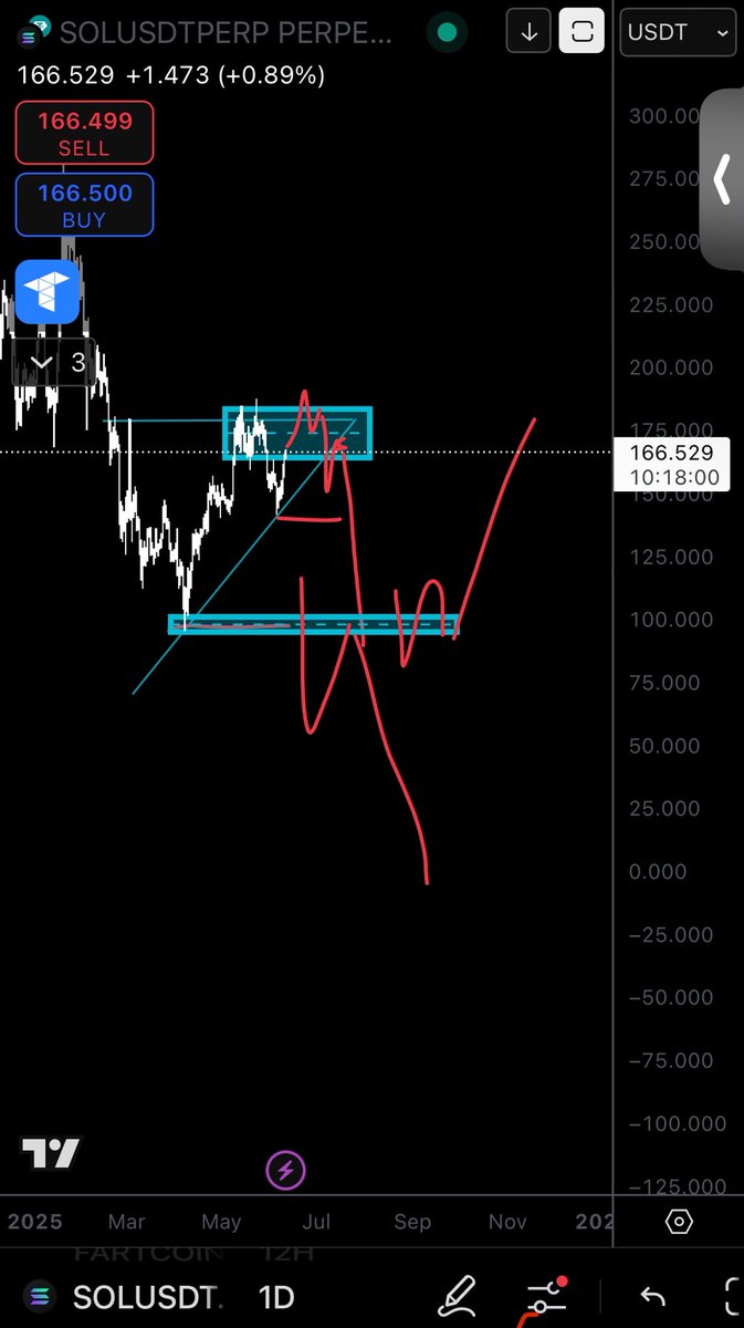 onesemaphore's tweet photo. #sol TA from today’s video #cryptotrading https://t.co/llFO8DobcY