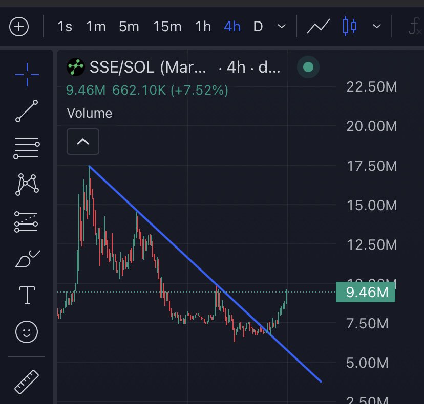 You had the chance, maybe next time you will capture it 💎

$SSE set to take new ATH , inevitable 
( still cheap, still early, zoom out )