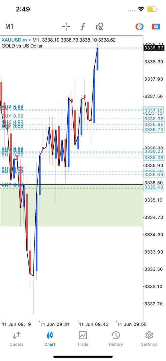 TopTrading82718's tweet photo. https://t.co/0R2OHjttNd https://t.co/QPpaJTkzL9 https://t.co/QSLCQFocmi TopTrading Signals, [Jun 11, 2025 at 07:54]
Take Profit [ 1 ] 🔴

1st. Xauusd Buy Running 373POINTS✔️

2nd. Xauusd Buy Running 235POINTS✔️

Secure half the rest with be https://t.co/WF36WcaAle