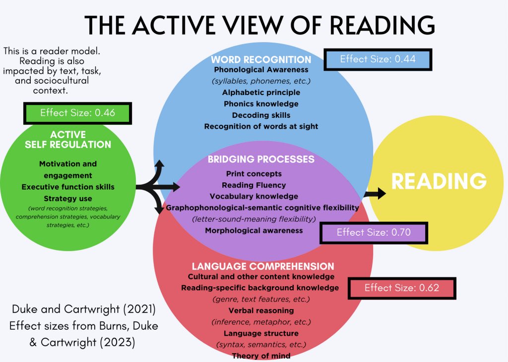 Digging into the active view of reading and cohort data with the West and Far West this week!