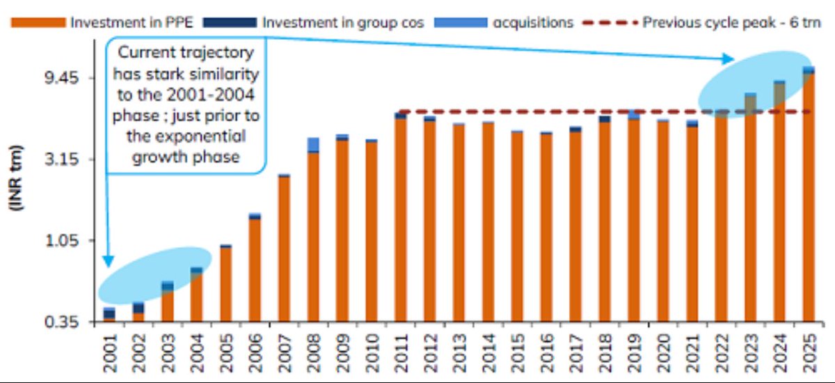 ravidharamshi77's tweet image. Pvt Sector Capex exceeds Central Govt Capex for first time in this cycle. #pvtsectorcapex #capexcyxle