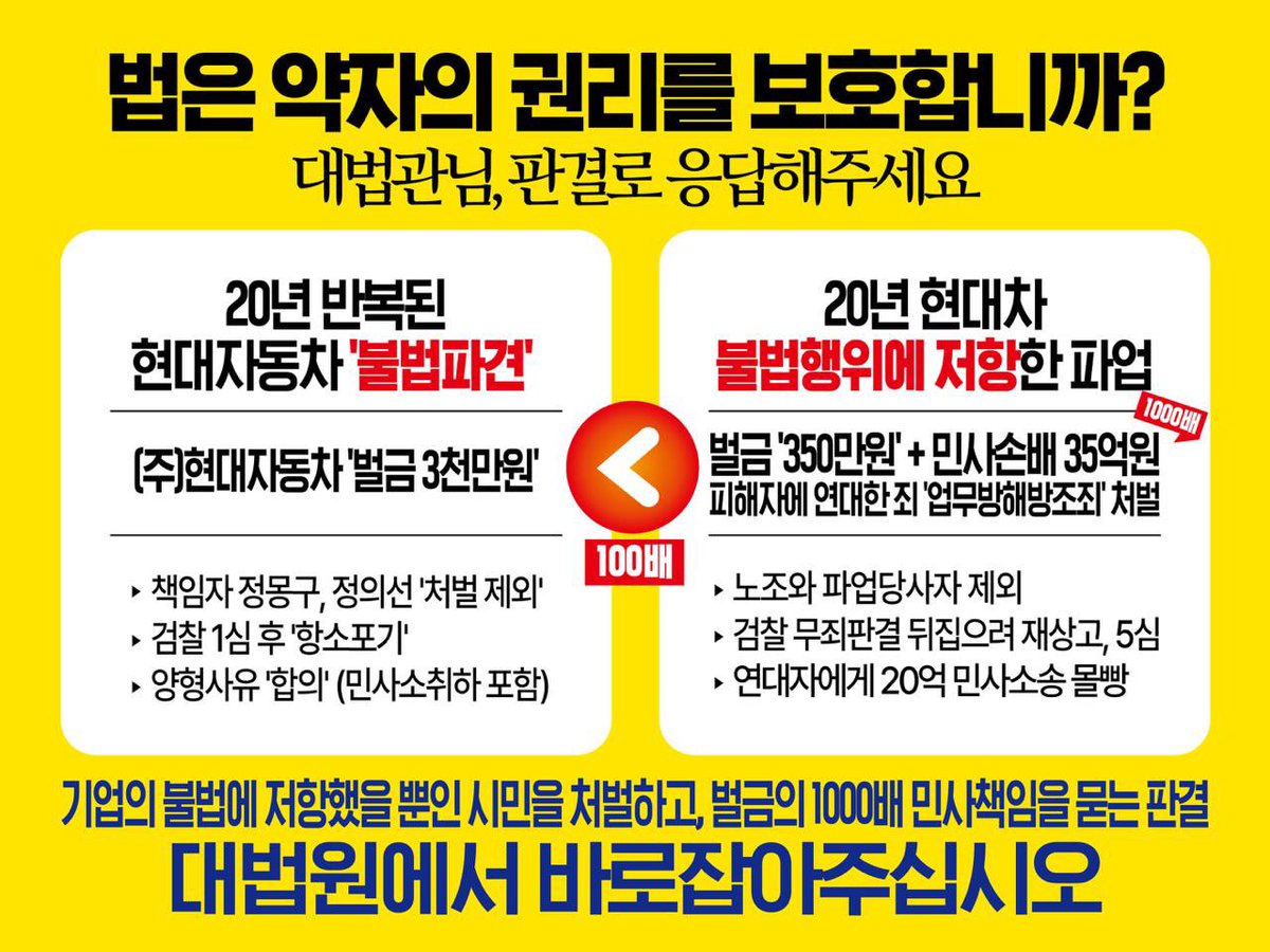 🔥20년 반복된 현대차 '불법파견' 벌금은 3천만원!
💥20년 현대차 불법행위에 저항한 파업 손배는 35억원?
✍️대법원은 비정규직 노동자에 연대한 이들에 배상 책임을 묻지 않아야 합니다. 탄원에 동참해주세요! 탄원 마감 : 2025년 6월 13일(금) 오후 3시까지

forms.gle/WdyWbaaKrEZxhm…