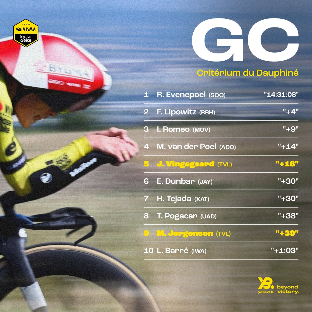 🇫🇷 #Dauphiné 

Entering the top ten twice. 😏